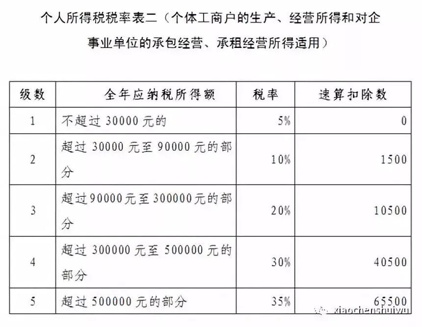 個人所得稅稅率