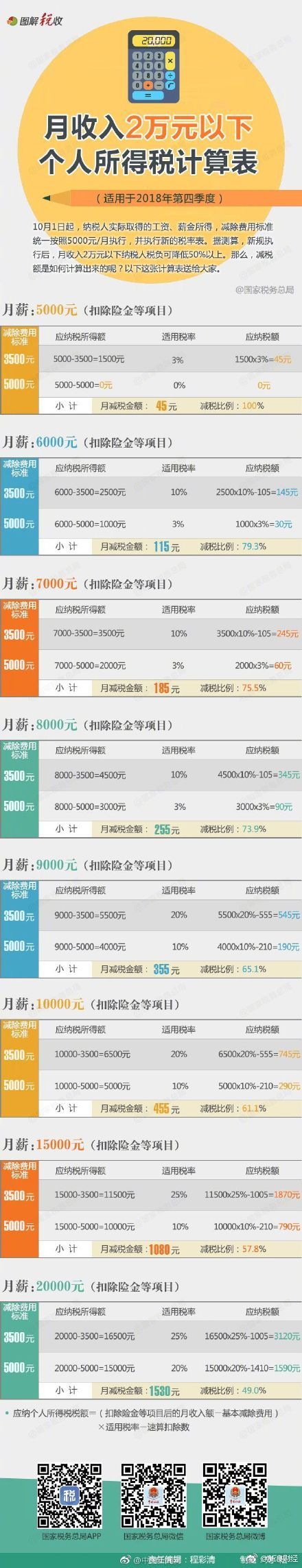 記得看10月份工資條，你的工資可能會變多哦