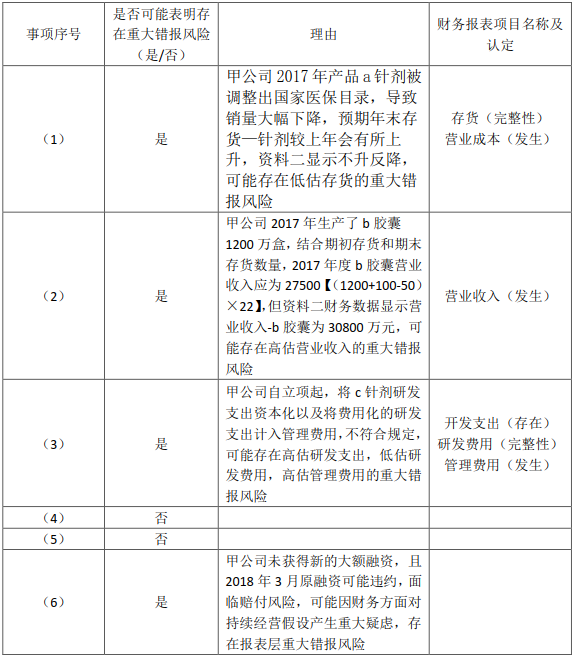 2018注會真題-審計綜合題6.png