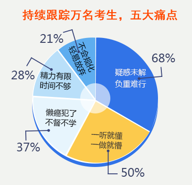 CPA考生5大痛點.png