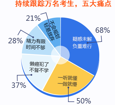 注會考生普遍存在的5大問題