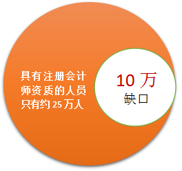 注會市場缺口大，就業(yè)面廣