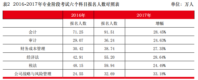 注冊會計師專業階段考試六科報名人數.png
