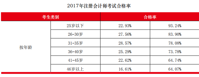 注冊會計師考試合格率.png