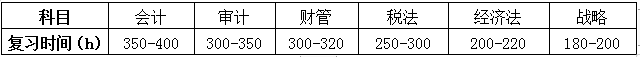 注會(huì)考試科目難度