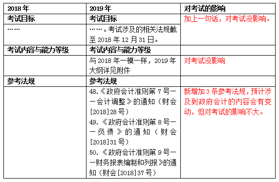 會計大綱變化對比表.png