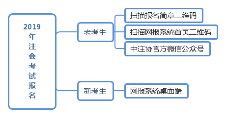 2019年注會考試報名程序.png