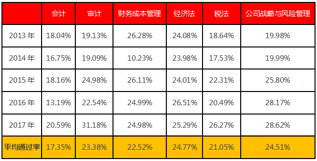 注冊會計師各科目考試通過率.png
