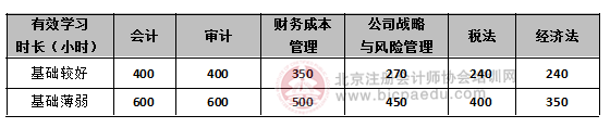 注會各科目備考時長.png