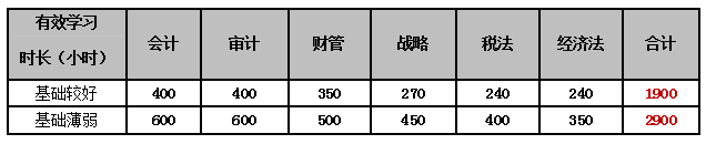 2019年注會備考時長.png