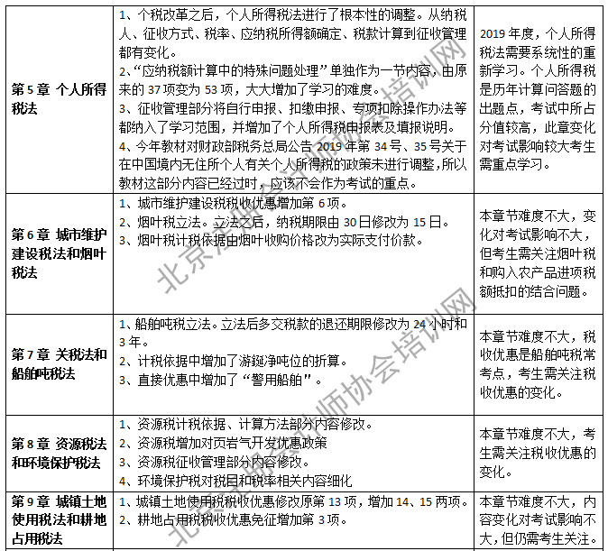 2019年注會稅法教材變化-第五至九章.png