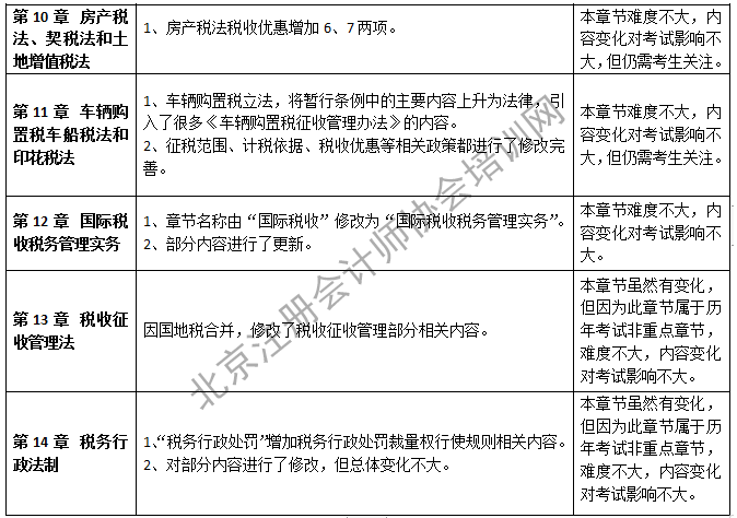 2019年注會稅法教材變化-第十至十四章.png
