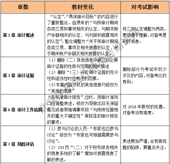 2019注會(huì)審計(jì)教材變化第一至七章.png