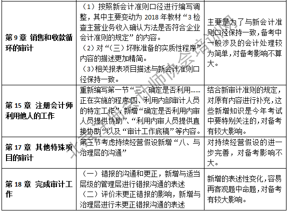 2019注會(huì)審計(jì)教材變化第九至十八章.png