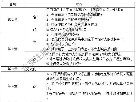 注會經濟法教材變化1.png