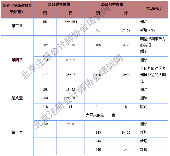 注會財管經濟法教材變化.png