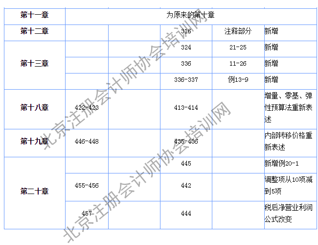 注會財管經濟法教材變化2.png