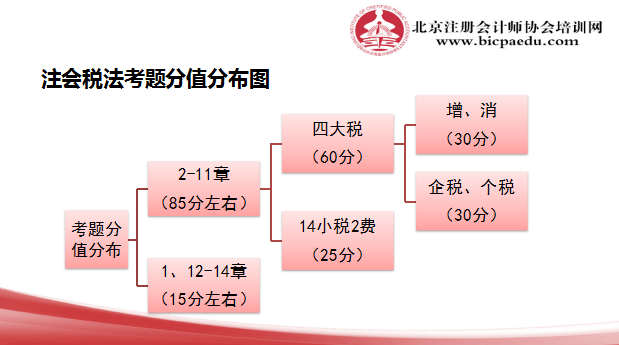 注會稅法考試分值分布.png