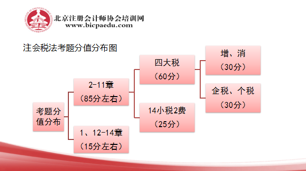 注會稅法各章節(jié)分值情況.png