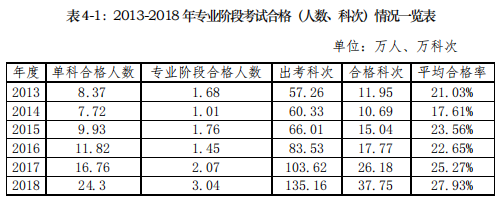 2018年專業階段考試6個科目的平均合格率為27.93%