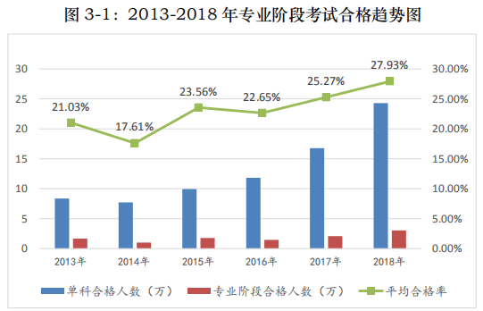 2018年注會專業階段考試6個科目的平均合格率