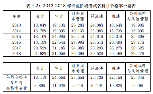 歷年注會考試各科合格率