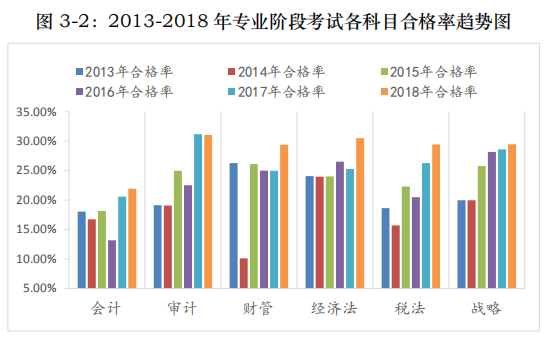 歷年注會考試各科合格率1