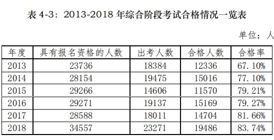 注會綜合階段考試合格率