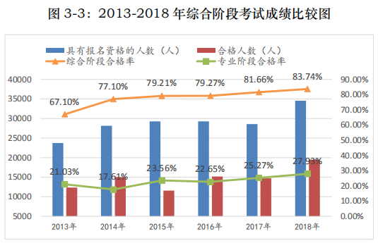 歷年注會綜合階段考試合格率