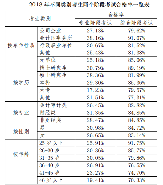 2018年不同類別考生注冊會計師考試合格率一覽表.png