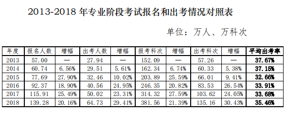 注冊會計師報名人數和出考率1