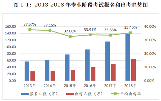 注冊會計師報名人數和出考率