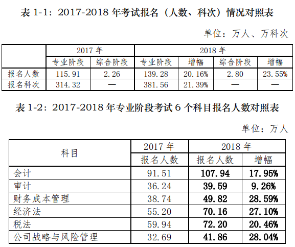 注冊會計師報名人數.png