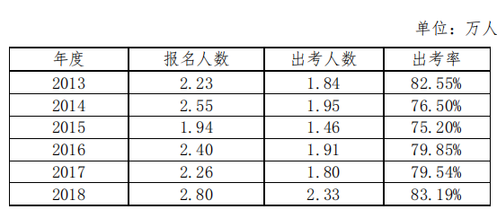 注會綜合階段報名人數.png