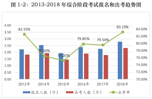2013-2018 年綜合階段考試報名和出考趨勢圖.png