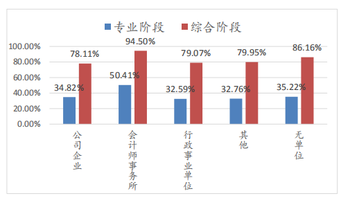 圖 2-2：不同單位性質考生兩個階段考試出考率對照圖.png