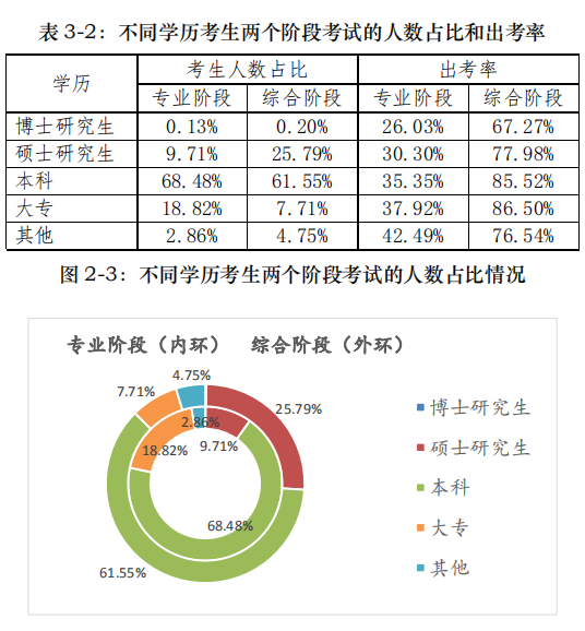 不同學歷注會考生出考率.png