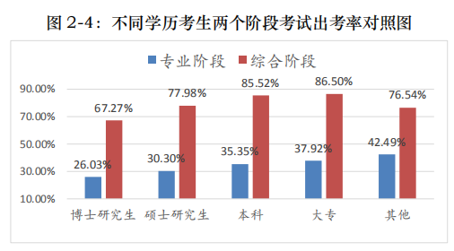 不同學歷注會考生出考率1.png