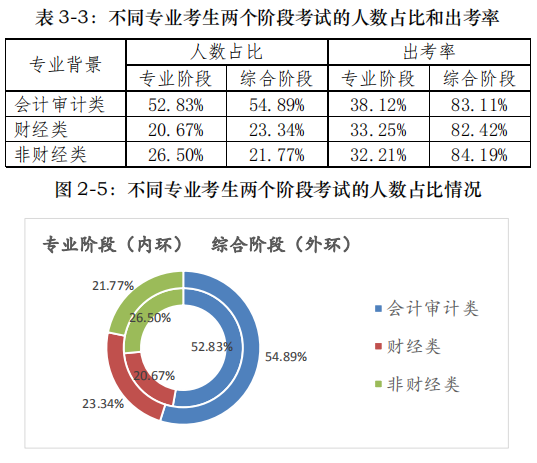 不同專業注會考試出考率.png