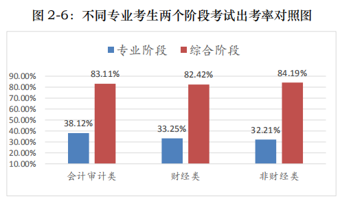 不同專業注會考試出考率1.png