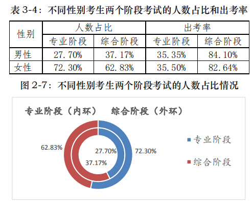 不同性別考生注會考試出考率.png