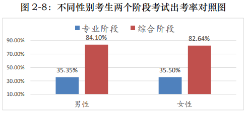 不同性別考生注會考試出考率1.png