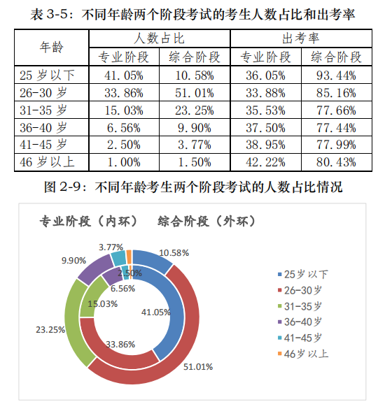 不同年齡注會考生出考率情況.png