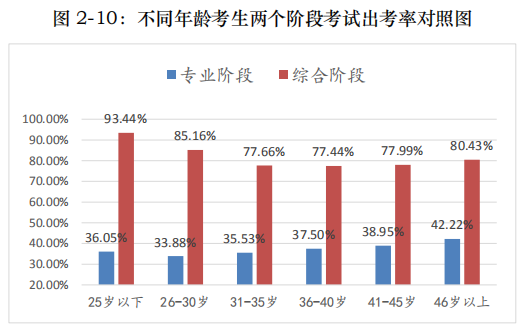 不同年齡注會考生出考率情況1.png