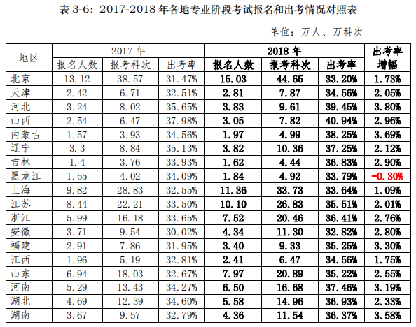 各地注會考試出考率情況.png