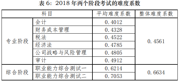 注會考試難度系數.png