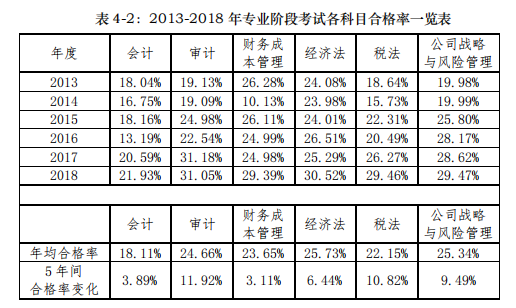 注冊會計師考試通過率