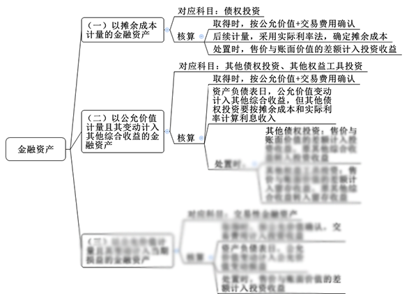 注會綜合階段備考需具備的專業知識框架-會計部分
