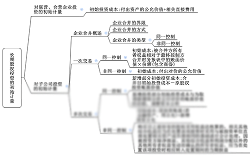 注會綜合階段備考需具備的專業知識框架-會計部分