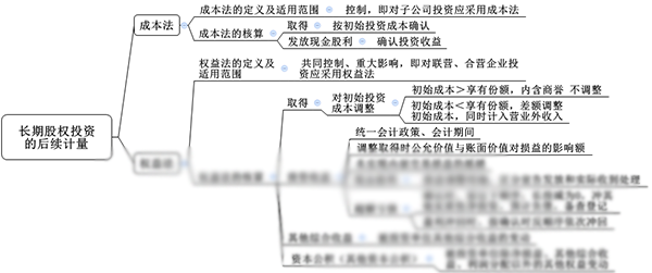 注會綜合階段備考需具備的專業知識框架-會計部分